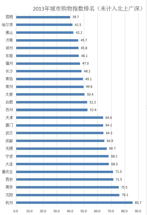 数据看城市:谁是北上广深后第五城