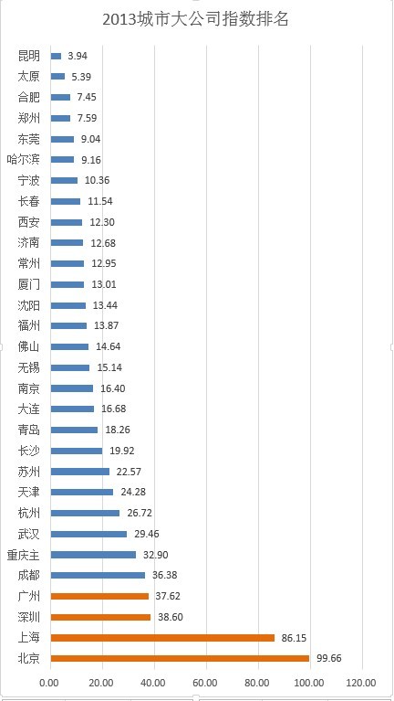 数据看城市:谁是北上广深后第五城