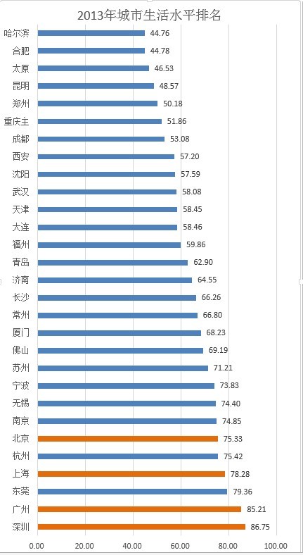 数据看城市:谁是北上广深后第五城