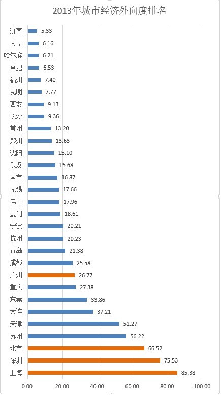 数据看城市:谁是北上广深后第五城