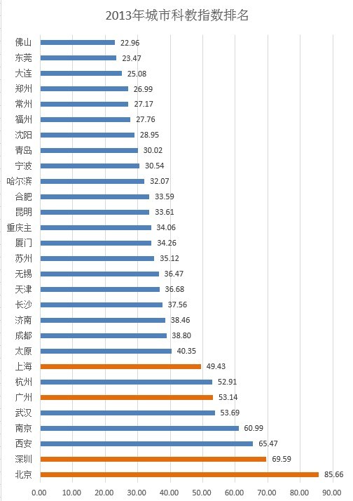 数据看城市:谁是北上广深后第五城
